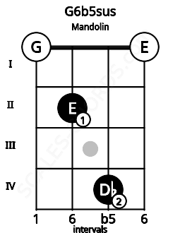 Fretboard image for the G6b5sus chord on mandolin frets: 0 2 4 0
