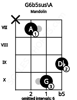 Fretboard image for the G6b5sus\A chord on mandolin frets: x 7 10 9