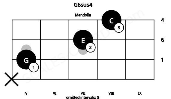 Fretboard image for the G6sus4 chord on mandolin frets: x 5 7 8