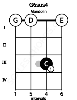 Fretboard image for the G6sus4 chord on mandolin frets: 0 0 3 0