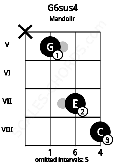 Fretboard image for the G6sus4 chord on mandolin frets: x 5 7 8