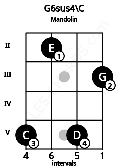 Fretboard image for the G6sus4\C chord on mandolin frets: 5 2 5 3