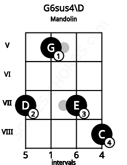 Fretboard image for the G6sus4\D chord on mandolin frets: 7 5 7 8