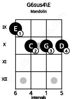 Fretboard image for the G6sus4\E chord on mandolin frets: 9 10 10 10