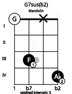 Fretboard image for the G7sus(b2) chord on mandolin frets: 0 3 x 4
