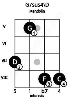 Fretboard image for the G7sus4\D chord on mandolin frets: 7 5 8 8