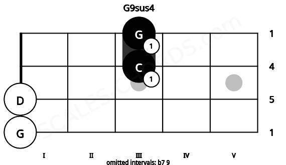 Fretboard image for the G9sus4 chord on mandolin frets: 0 0 3 3