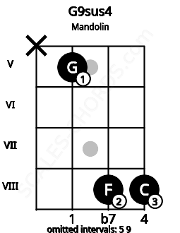 Fretboard image for the G9sus4 chord on mandolin frets: x 5 8 8