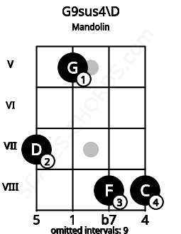 Fretboard image for the G9sus4\D chord on mandolin frets: 7 5 8 8