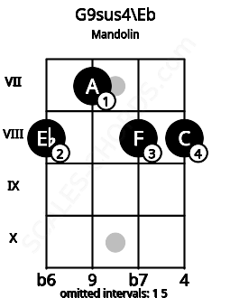 Fretboard image for the G9sus4\Eb chord on mandolin frets: 8 7 8 8