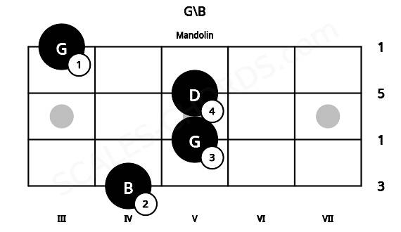 Fretboard image for the G\B chord on mandolin frets: 4 5 5 3