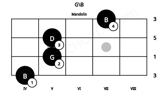Fretboard image for the G\B chord on mandolin frets: 4 5 5 7