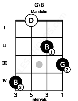 Fretboard image for the G\B chord on mandolin frets: 4 0 2 3