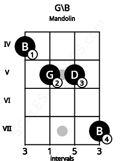 Fretboard image for the G\B chord on mandolin frets: 4 5 5 7