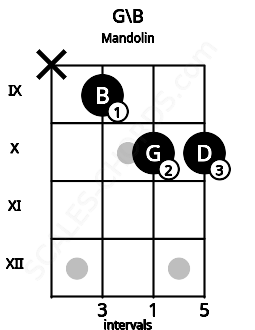 Fretboard image for the G\B chord on mandolin frets: x 9 10 10