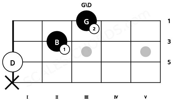 Fretboard image for the G\D chord on mandolin frets: x 0 2 3