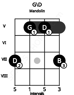 Fretboard image for the G\D chord on mandolin frets: 7 5 5 7