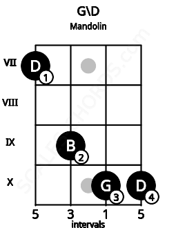 Fretboard image for the G\D chord on mandolin frets: 7 9 10 10