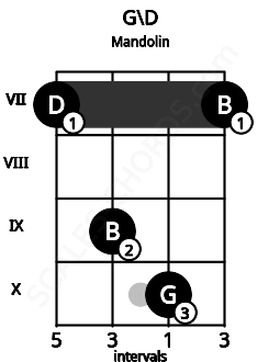 Fretboard image for the G\D chord on mandolin frets: 7 9 10 7