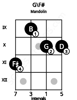 Fretboard image for the G\F# chord on mandolin frets: 11 9 10 10