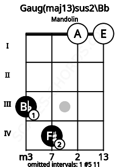 Fretboard image for the Gaug(maj13)sus2\Bb chord on mandolin frets: 3 4 0 0