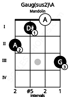 Fretboard image for the Gaug(sus2)\A chord on mandolin frets: 2 1 0 3