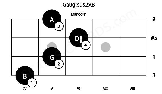 Fretboard image for the Gaug(sus2)\B chord on mandolin frets: 4 5 6 5