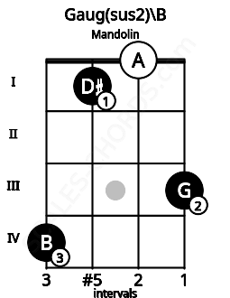 Fretboard image for the Gaug(sus2)\B chord on mandolin frets: 4 1 0 3