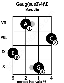 Fretboard image for the Gaug(sus2/4)\E chord on mandolin frets: 9 7 10 8