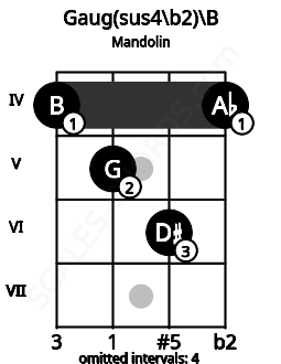Fretboard image for the Gaug(sus4/b2)\A## chord on mandolin frets: 4 5 6 4