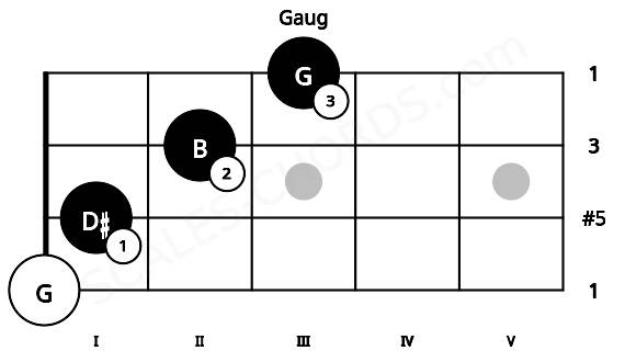 Fretboard image for the Gaug chord on mandolin frets: 0 1 2 3