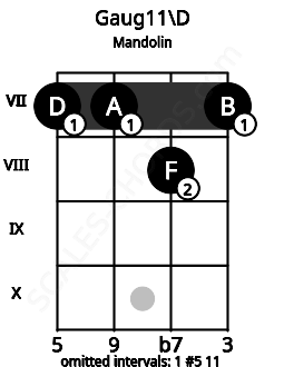 Fretboard image for the Gaug11\D chord on mandolin frets: 7 7 8 7