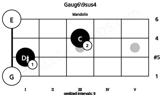 Fretboard image for the Gaug6\9sus4 chord on mandolin frets: 0 1 3 0