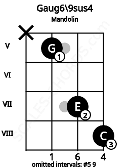 Fretboard image for the Gaug6\9sus4 chord on mandolin frets: x 5 7 8