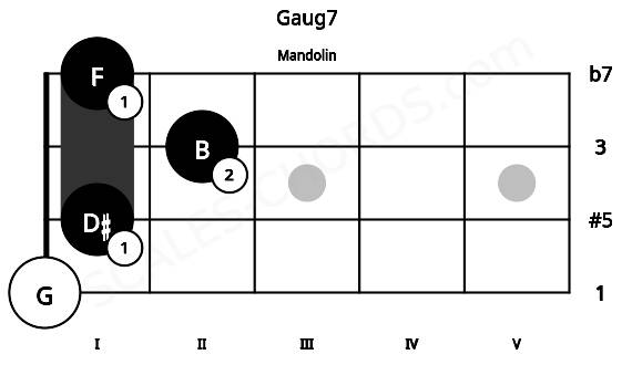 Fretboard image for the Gaug7 chord on mandolin frets: 0 1 2 1