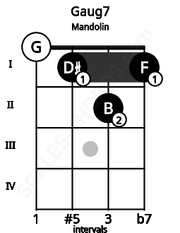 Fretboard image for the Gaug7 chord on mandolin frets: 0 1 2 1