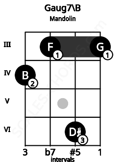 Fretboard image for the Gaug7\B chord on mandolin frets: 4 3 6 3