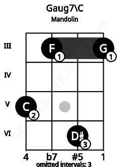 Fretboard image for the Gaug7\B# chord on mandolin frets: 5 3 6 3