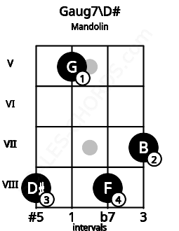 Fretboard image for the Gaug7\D# chord on mandolin frets: 8 5 8 7