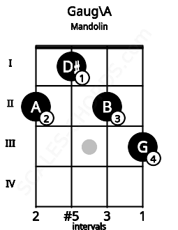 Fretboard image for the Gaug\A chord on mandolin frets: 2 1 2 3