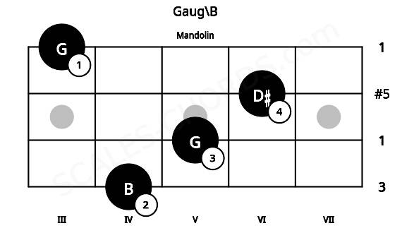 Fretboard image for the Gaug\B chord on mandolin frets: 4 5 6 3