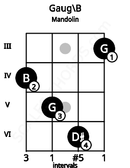 Fretboard image for the Gaug\B chord on mandolin frets: 4 5 6 3