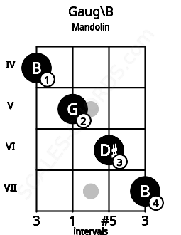 Fretboard image for the Gaug\B chord on mandolin frets: 4 5 6 7