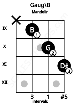 Fretboard image for the Gaug\B chord on mandolin frets: x 9 10 11