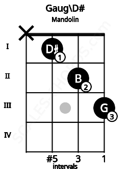 Fretboard image for the Gaug\D# chord on mandolin frets: x 1 2 3