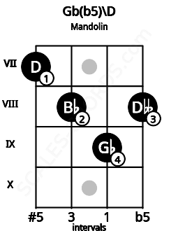 Fretboard image for the Gb(b5)\D chord on mandolin frets: 7 8 9 8