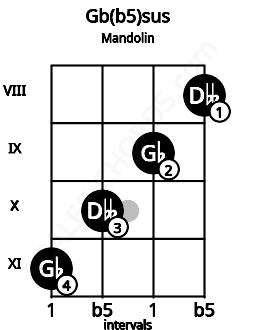Fretboard image for the Gb(b5)sus chord on mandolin frets: 11 10 9 8