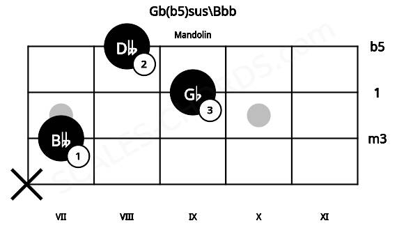 Fretboard image for the Gb(b5)sus\Bbb chord on mandolin frets: x 7 9 8
