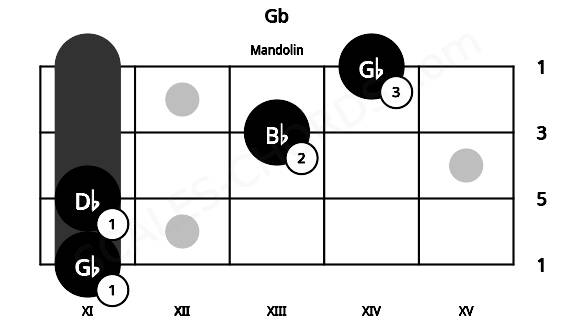 Fretboard image for the Gb chord on mandolin frets: 11 11 13 14
