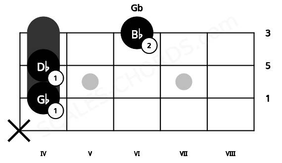Fretboard image for the Gb chord on mandolin frets: x 4 4 6